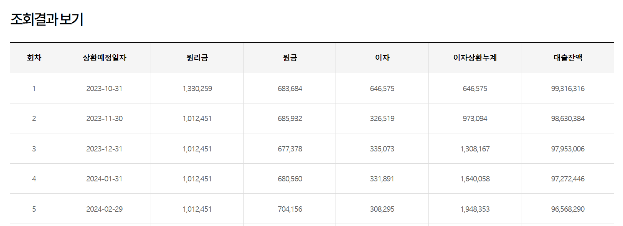 원리금균등상환 조회 결과 일부 자료