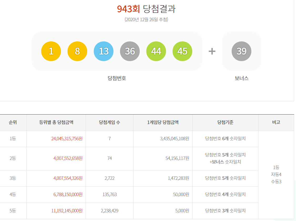  로또 943회 당첨결과