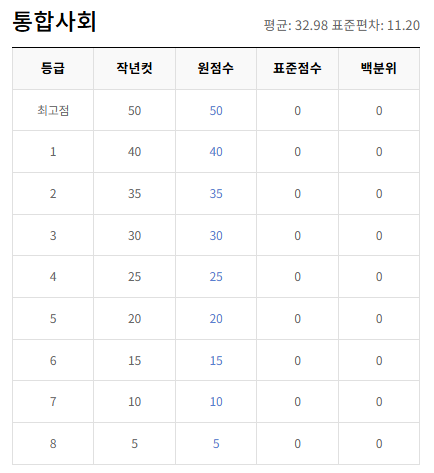 통합사회-등급컷-절대평가