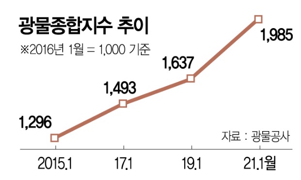  광물값 5년동안 2배 상승, 한국 해외 광산 판매