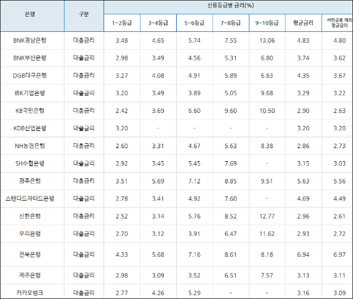  직장인 신용대출 금리비교 및 한도, 조건