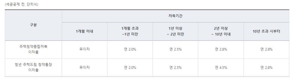 청년드림통장