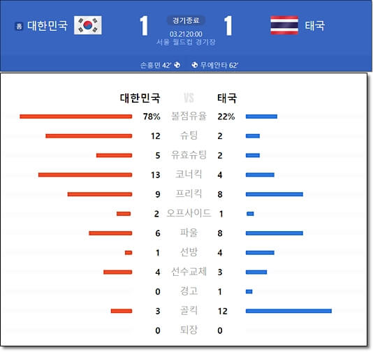 한국 vs 태국 경기 결과