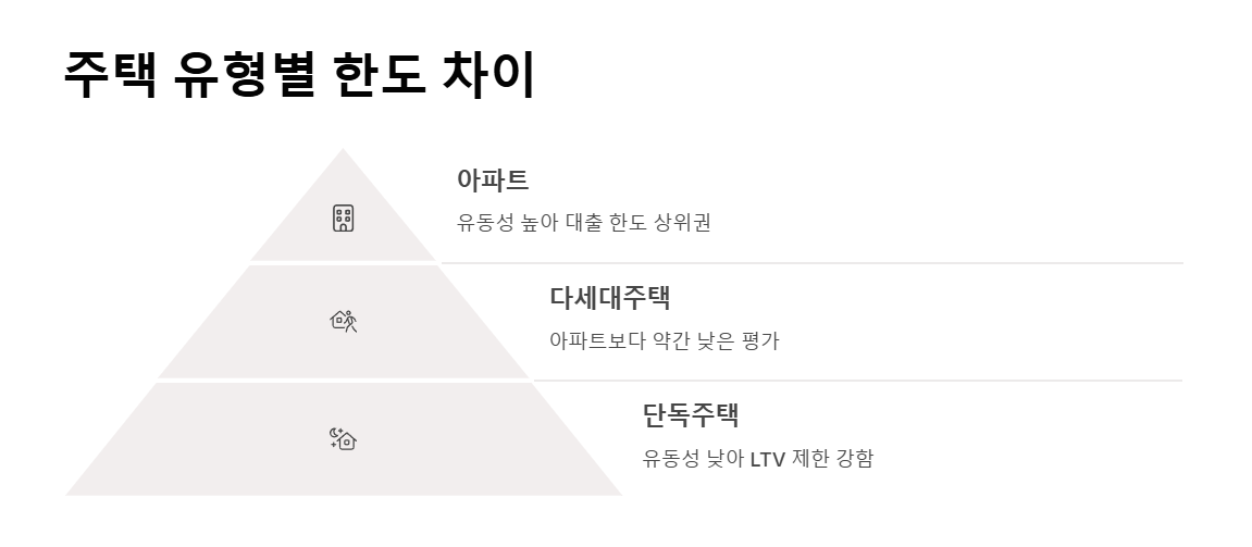 주택 유형별 한도 차이
