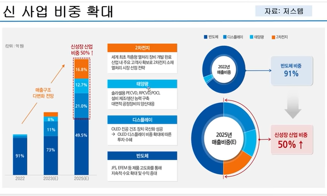 저스템 신 사업 비중 확대