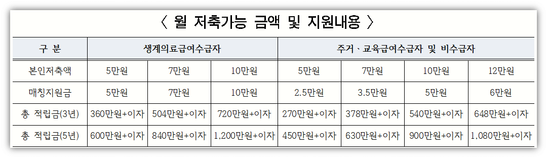 꿈나래통장-월-저축가능-금액-지원금액