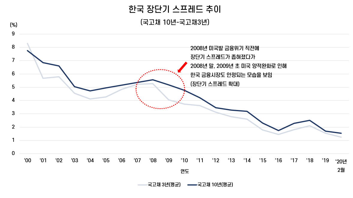  장단기 금리 스프레드 뜻, 테이퍼링  미국 10년 만기 국채 수익률