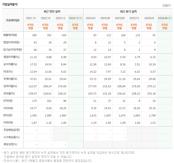 코데즈컴바인_실적