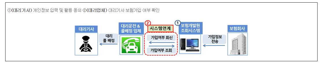  금융위원회 대리운전기사 개인보험 가입조회 시스템  도입으로 단체보험 중복가입 해소