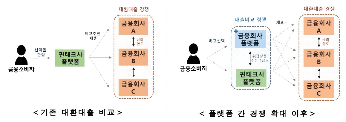 대환대출 오픈 플랫폼 구축 시&#44; 대출비교 서비스 개선 효과(출처-금융위원회 보도자료)