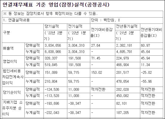 두산에너빌리티--2022년-2분기-잠정-실적