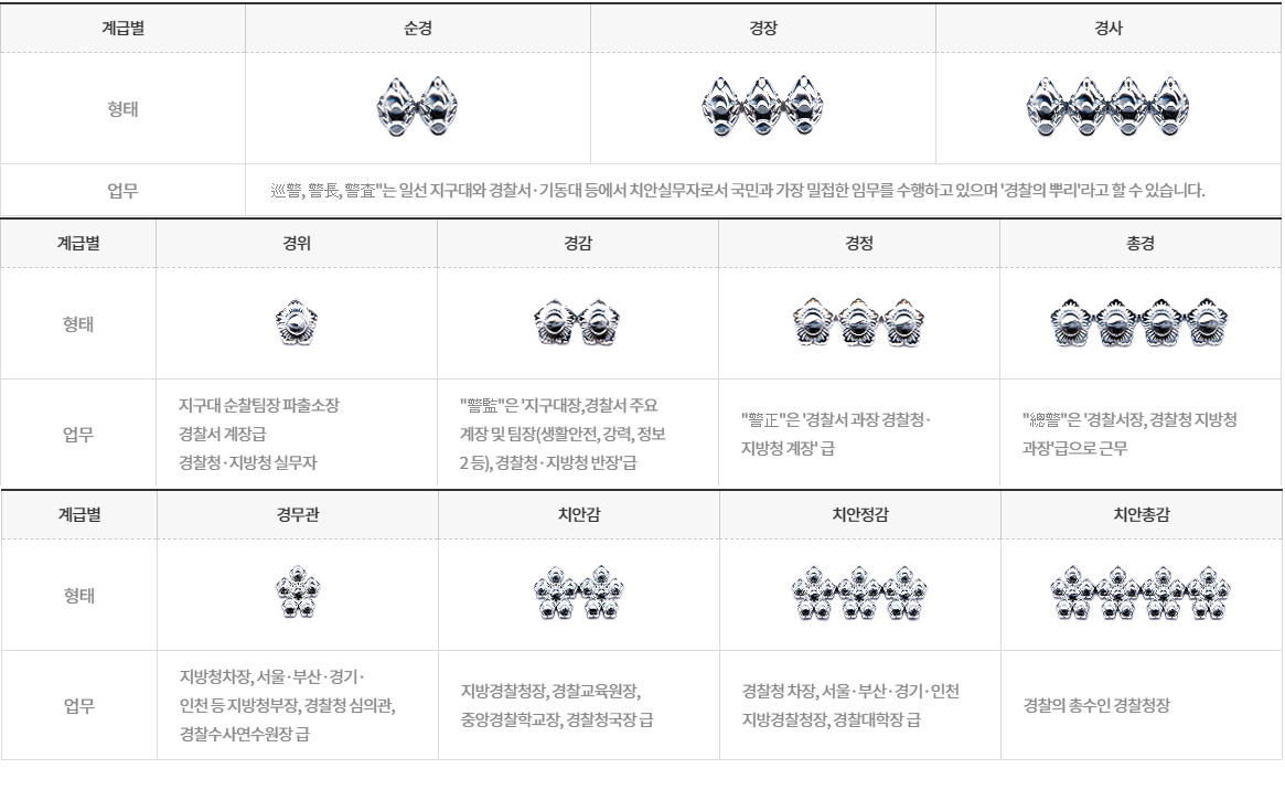 경찰 계급표