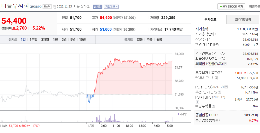  (393890)더블유씨피 주가 전망 더블유씨피 주가 상승세