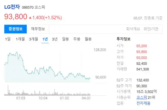 LG전자-1년차트