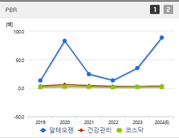 알테오젠 주가 PBR (1203)