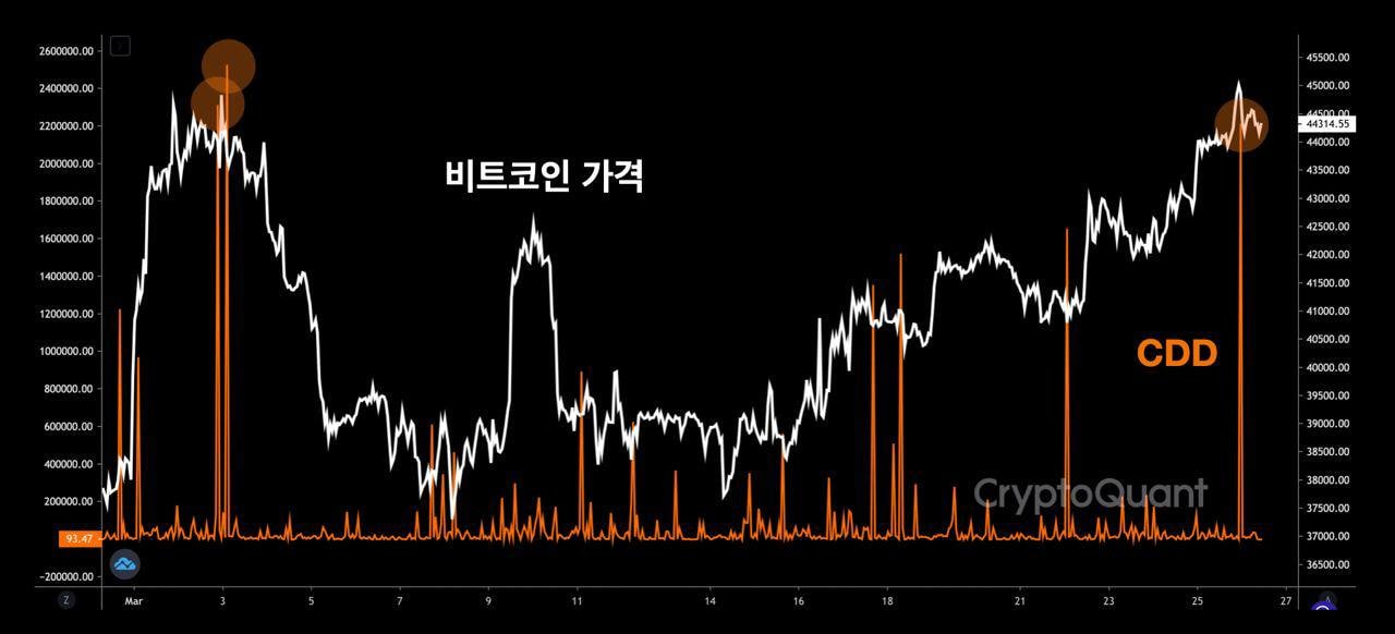 비트코인-CDD