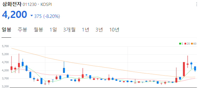 희토류-페라이트-관련주-삼화전자-주가