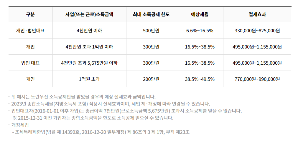 노란우산 소득공제