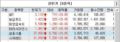 상한가 6종목
