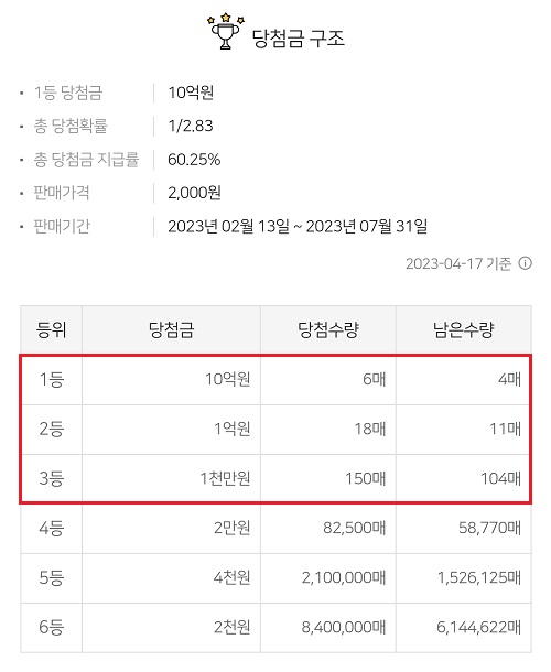 스피또-2000-47회-당첨금-구조-4월-17일-기준