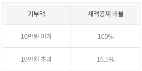 고향사랑기부금