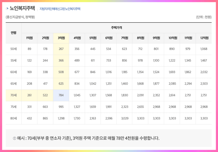 노인복지주택 주택연금 수령액