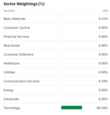 USD ETF 투자 산업 비중 표
