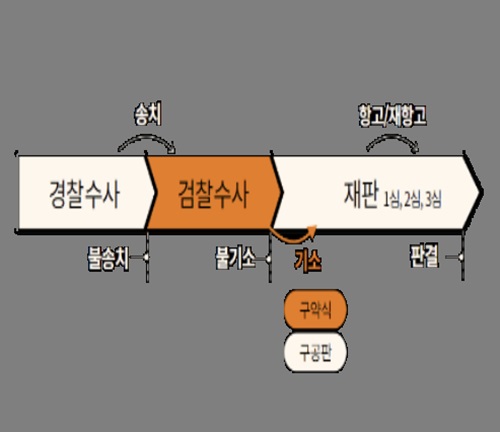  구약식 구공판 차이점 장단점 검찰수사 기소 처분