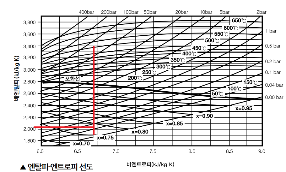 엔탈피-엔트로피 선도