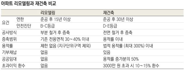  재건축과 리모델링의 딜레마, 주거 환경 개선 쉽지 않네
