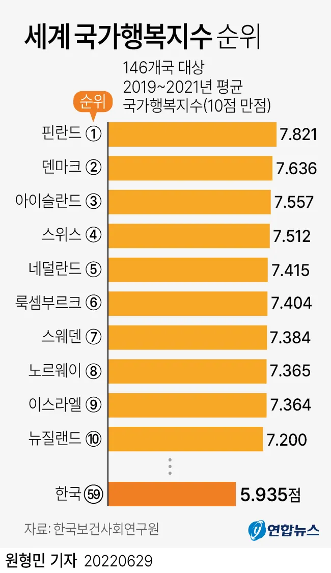 2025 세계 행복지수 순위 gdp_5