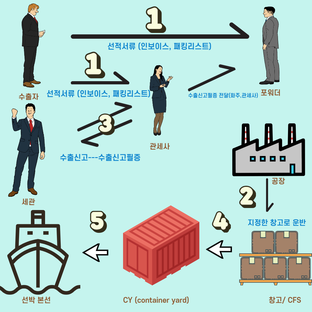  한 눈에 보는 LCL Cargo 의 흐름