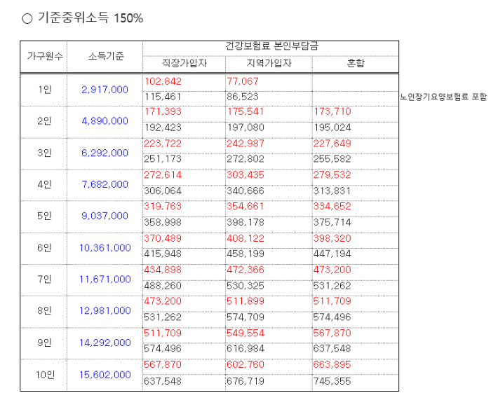 기준 중위소득 150%