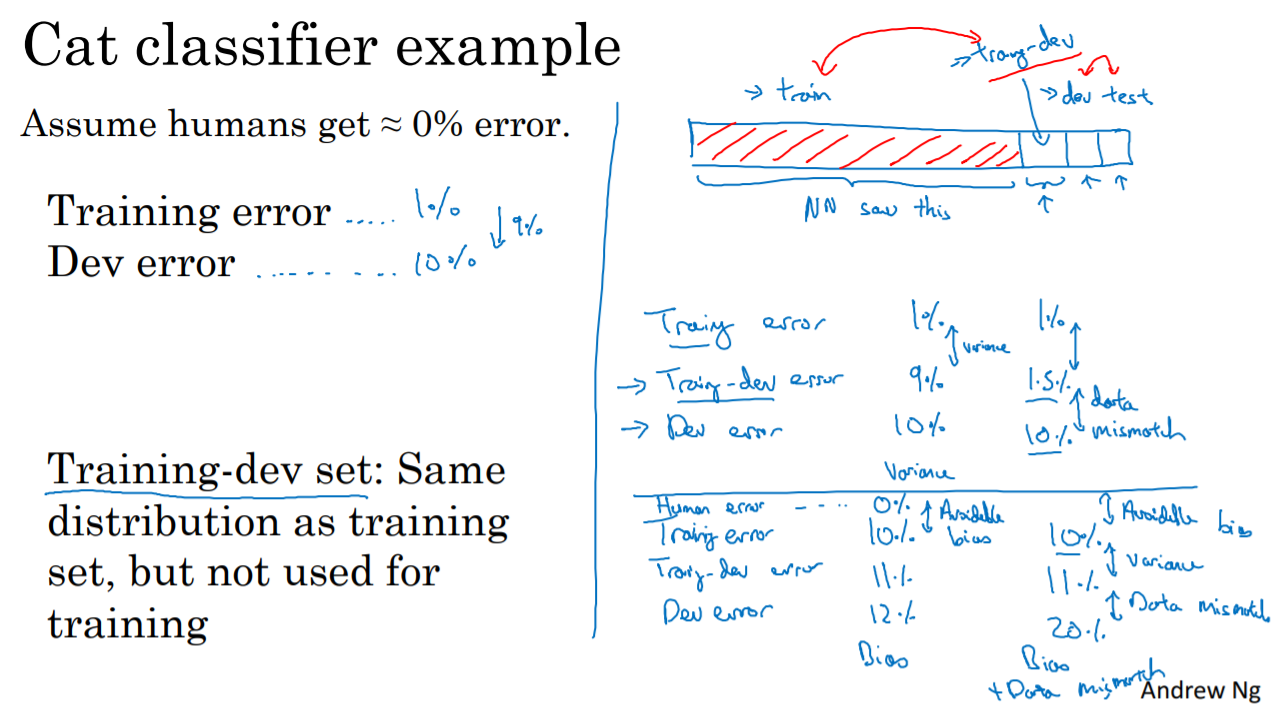[Structuring Machine Learning Projects] ML Strategy 2 :: seoftware