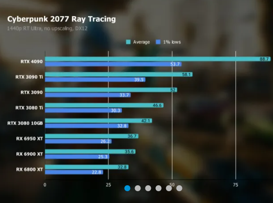 사이버펑크 2077에서 레이 트레이싱을 켠 상태에서 RTX 4090의 성능을 1440p로 보여주는 차트