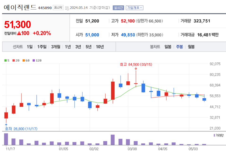 주봉차트