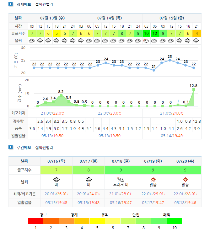  강원도골프장 날씨 - 하이원CC, 파인리즈CC, 알펜시아CC, 파인밸리CC, 오크밸리CC, 설악썬밸리CC 등