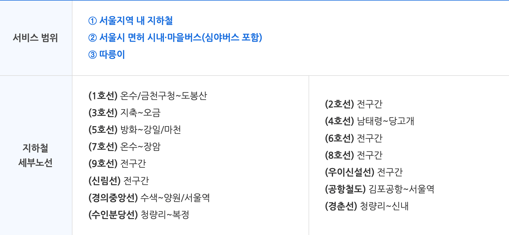 기후동행카드&#44; 신청방법&#44; 판매처&#44; 가격&#44; 따릉이&#44; 지하철&#44; 버스&#44; 서비스범위&#44; 경기도&#44; K-패스