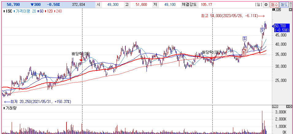 ISC 주가차트