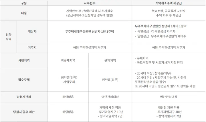  무순위 청약(줍줍) 자격 조건