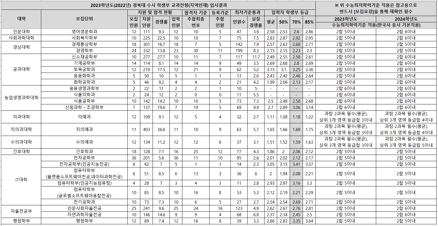 2023-경북대-수시-교과-지역인재-입시결과