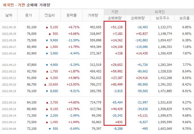 두산 9월 기관 순매수 현황