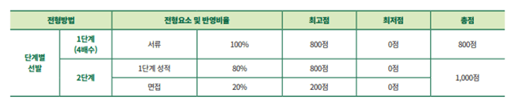 전형방법 및 전형요소