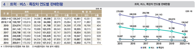  [통계] 트럭·버스·특장차 연도별 판매현황