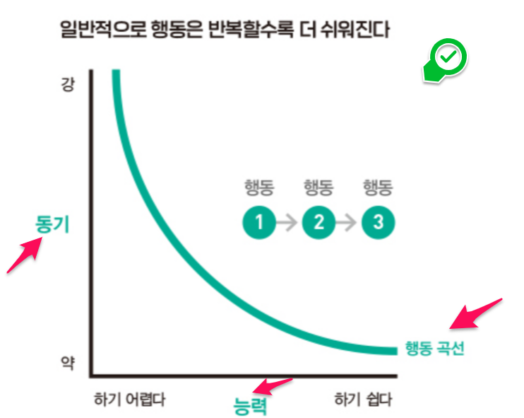  습관의 디테일 (BJ 포그, 책리뷰)