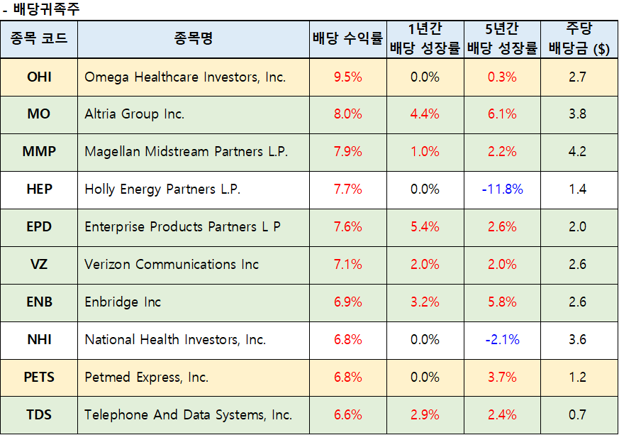 배당귀족주 배당 지표