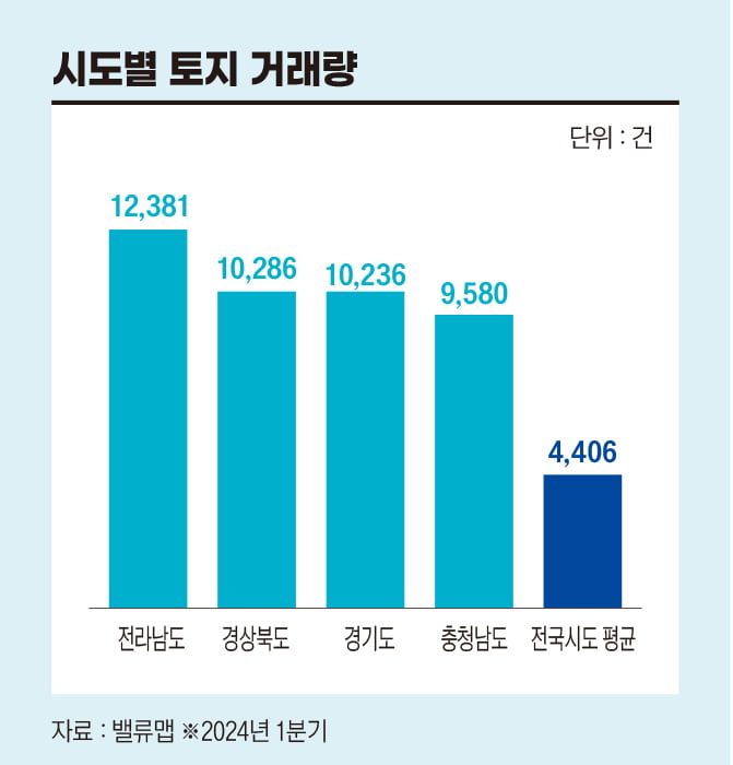 시도별 토지 거래량