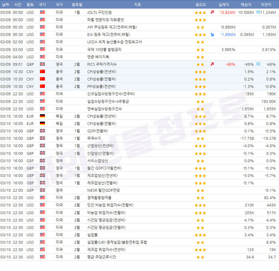  이번주 경제지표 발표일정입니다