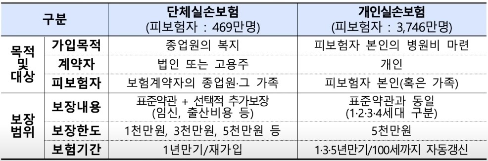 중복 가입 실손보험 해지 환급 및 보험료할인 50%&#44; 10%