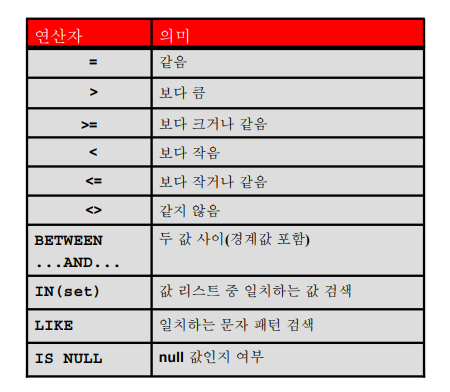  WHERE 절에서 연산자 사용
